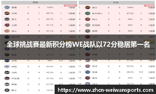 全球挑战赛最新积分榜WE战队以72分稳居第一名